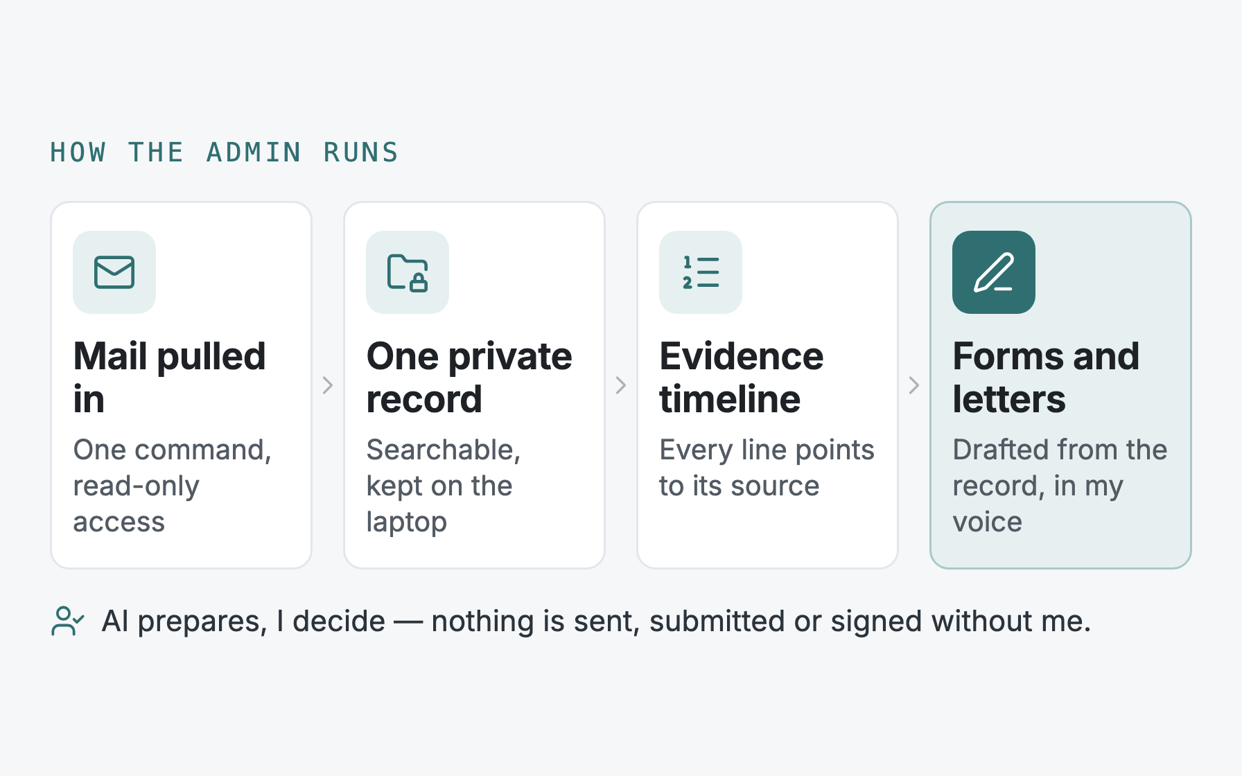 How the admin runs, in four steps: mail pulled in on one command, with read-only access; one private record, searchable and kept on the laptop; an evidence timeline where every line points to its source; forms and letters drafted from the record in my voice. Note: AI prepares, I decide — nothing is sent, submitted or signed without me.