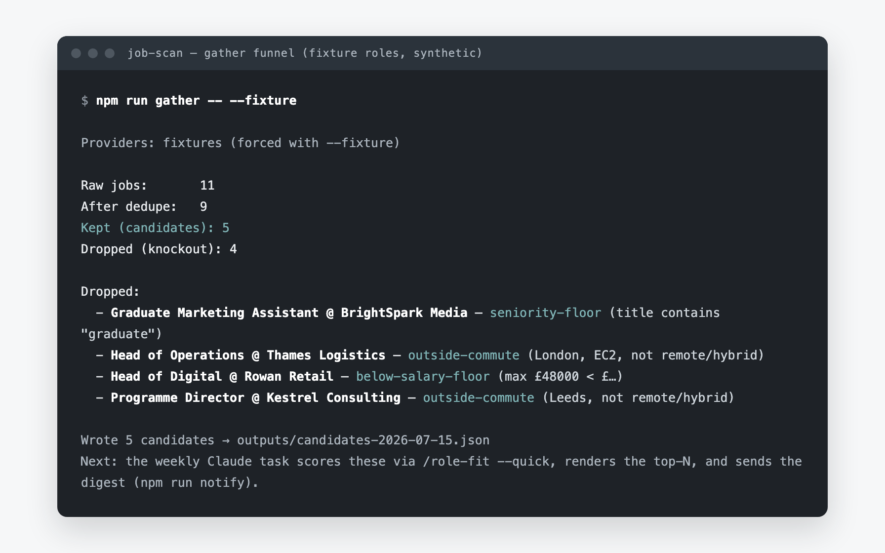 Terminal output of the job-scan gather funnel on synthetic fixture data: 11 raw listings deduplicated to 9, 5 kept as candidates, 4 dropped with the knockout reason stated for each