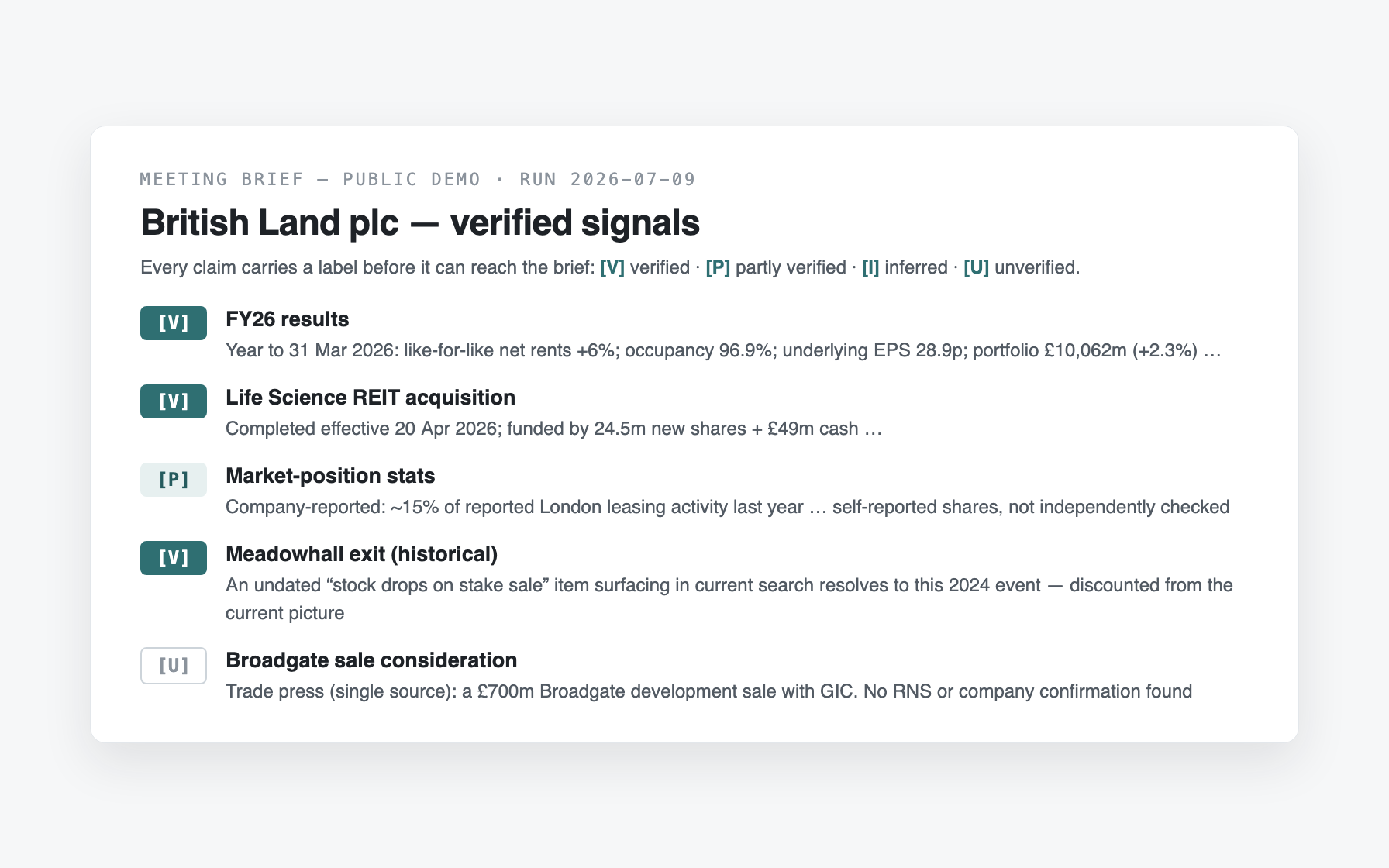 Excerpt from the British Land plc demo brief: five claims from the verified-signals registry, each carrying a verification label — [V] verified, [P] partly verified, [U] unverified
