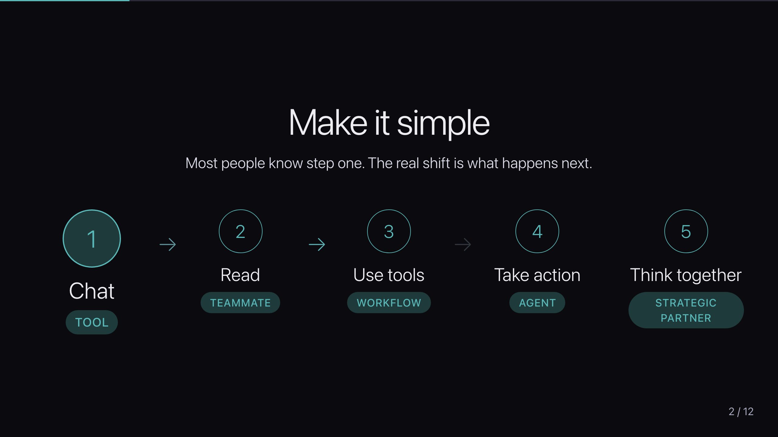 A simple working model of what AI is