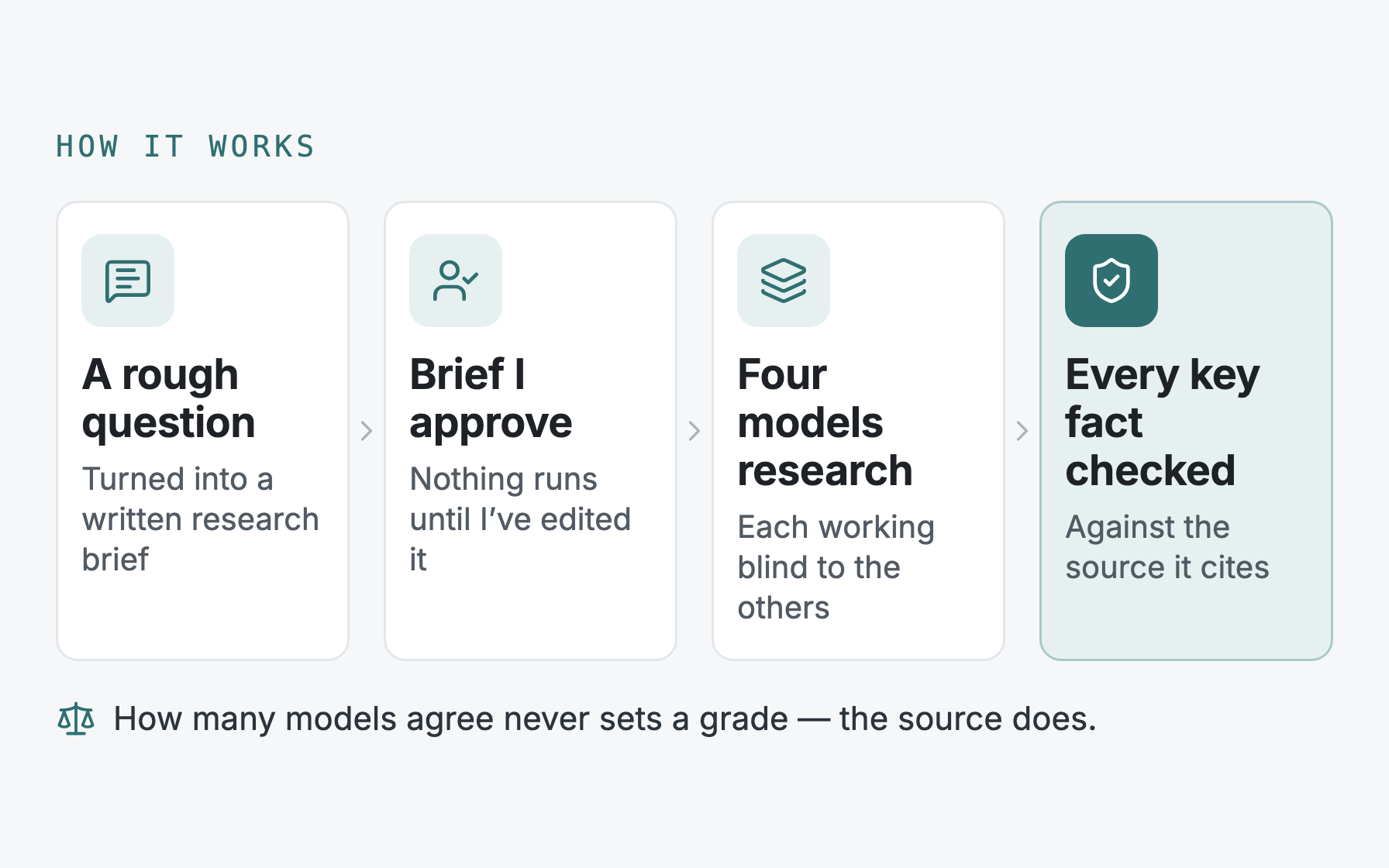 How it works: a rough question becomes a brief I approve, four AI models research it independently, and every key fact is checked against its source before I act