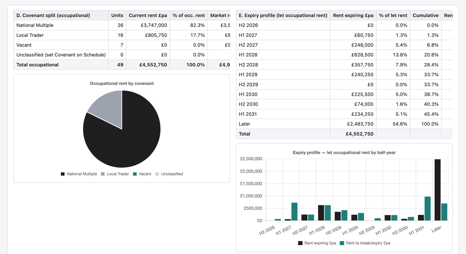 The analysis screen for a fictional shopping centre: a covenant split table and pie chart on the left, an expiry profile table and a half-year bar chart of rent expiring and rent to break on the right.